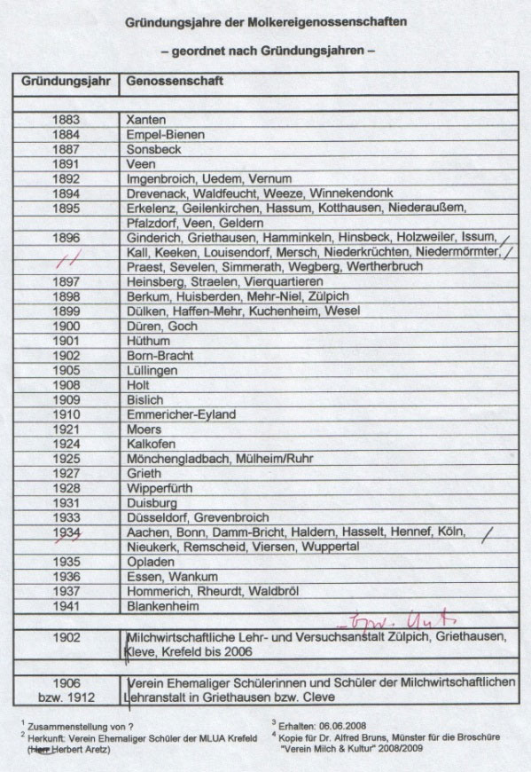 Gründungsjahre der Molkereigenossenschaften	
	- geordnet nach Gründungsjahren