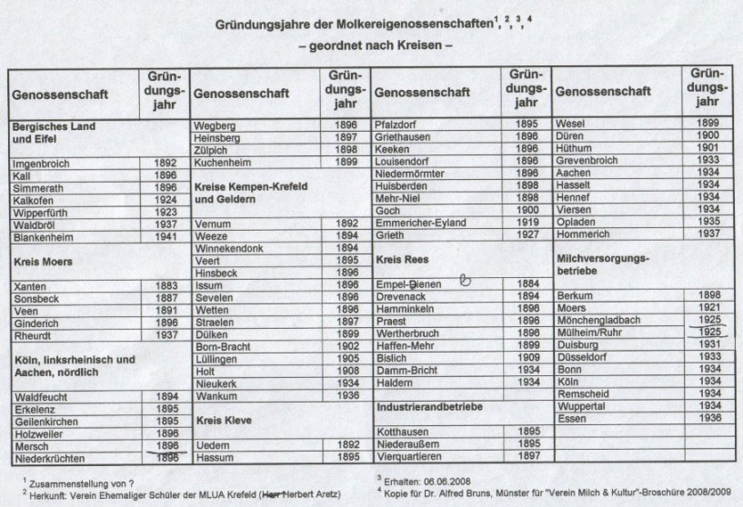 Gründungsjahre der Molkereigenossenschaften - geordnet nach Kreisen